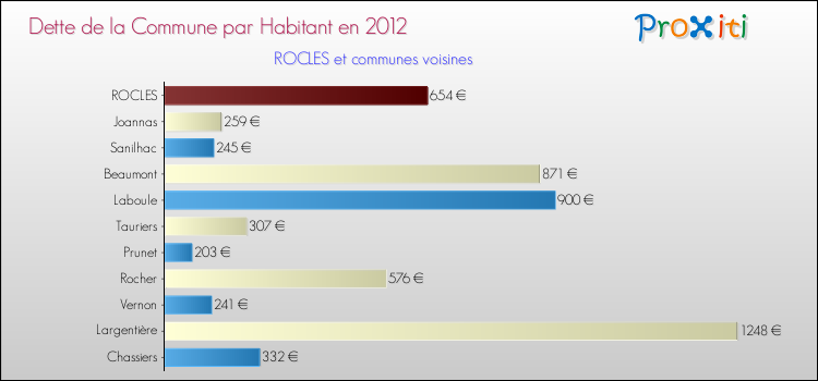 Dette par habitant de la commune en 2012 pour ROCLES et les communes proches Comparaison de la dette par habitant de la commune en 2012 pour ROCLES et les communes voisines