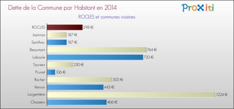 Dette par habitant de la commune en 2014 pour ROCLES et les communes proches Comparaison de la dette par habitant de la commune en 2014 pour ROCLES et les communes voisines