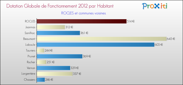 Montant des dotations globales de fonctionnement DGF par Habitant pour ROCLES et les communes proches Comparaison des des dotations globales de fonctionnement DGF par habitant pour ROCLES et les communes voisines