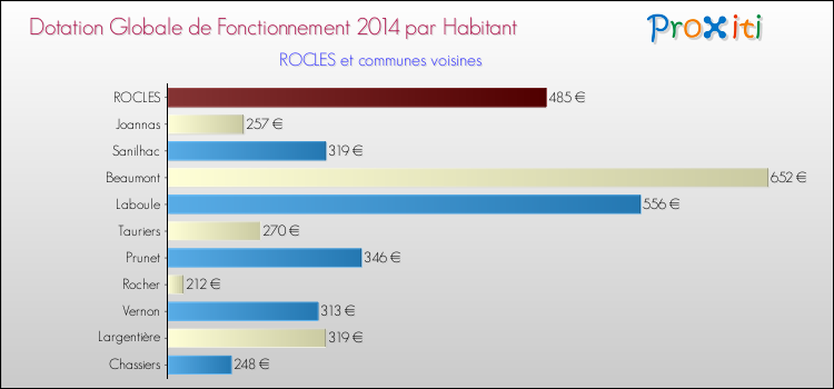 Montant des dotations globales de fonctionnement DGF par Habitant pour ROCLES et les communes proches en 2014. Comparaison des des dotations globales de fonctionnement DGF par habitant pour ROCLES et les communes voisines en 2014.