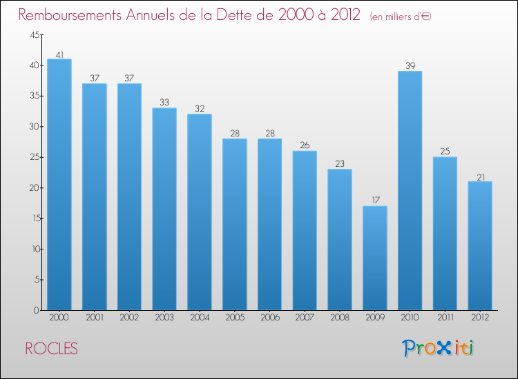 Evolution de l'annuité de la dette pour la commune de ROCLES de 2000 à 2012 Annuités de la dette pour ROCLES de 2000 à 2012