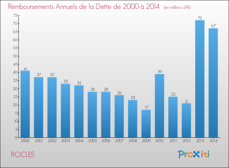 Evolution de l'annuité de la dette pour la commune de ROCLES de 2000 à 2014 Annuités de la dette pour ROCLES de 2000 à 2014