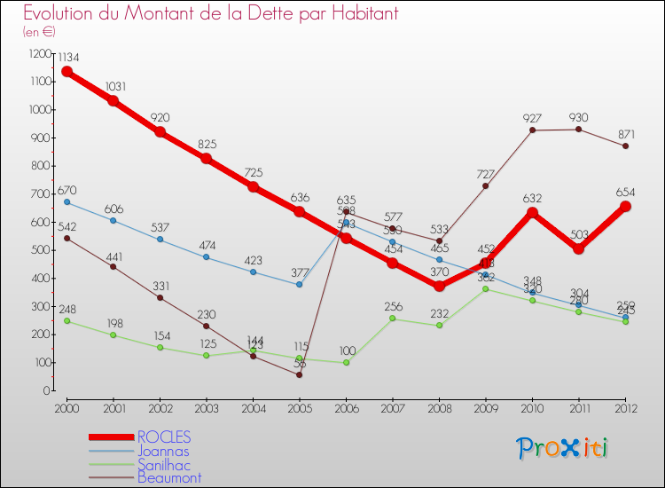 Evolution de la dette par habitant pour la commune de ROCLES et les communes proches de 2000 à 2012 Comparaison de la dette par habitant pour ROCLES et les communes voisines de 2000 à 2012