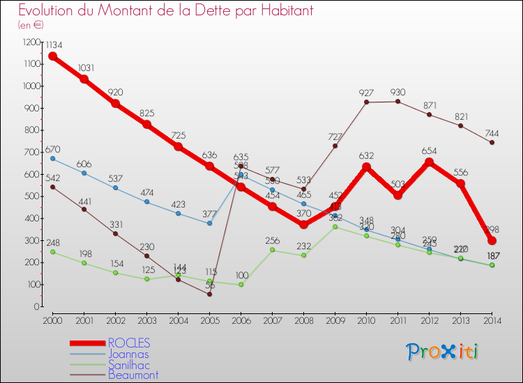 Evolution de la dette par habitant pour la commune de ROCLES et les communes proches de 2000 à 2014 Comparaison de la dette par habitant pour ROCLES et les communes voisines de 2000 à 2014