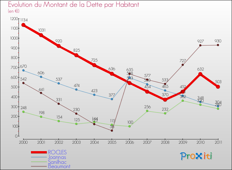 Evolution de la dette par habitant pour la commune de ROCLES et les communes proches Comparaison de la dette par habitant pour ROCLES et les communes voisines