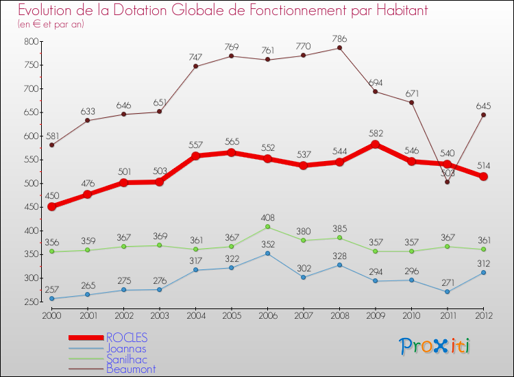 Evolution et montant de la dotation globale de fonctionnement par Habitant pour ROCLES et les communes proches Comparaison des dotations globales de fonctionnement par habitant pour ROCLES et les communes voisines