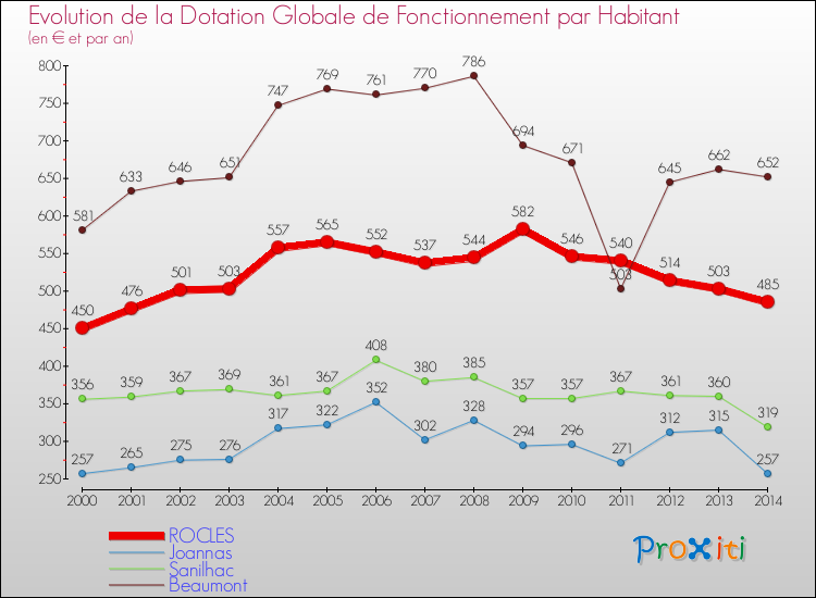 Evolution et montant de la dotation globale de fonctionnement par Habitant pour ROCLES et les communes proches de 2000 à 2014. Comparaison des dotations globales de fonctionnement par habitant pour ROCLES et les communes voisines de 2000 à 2014.