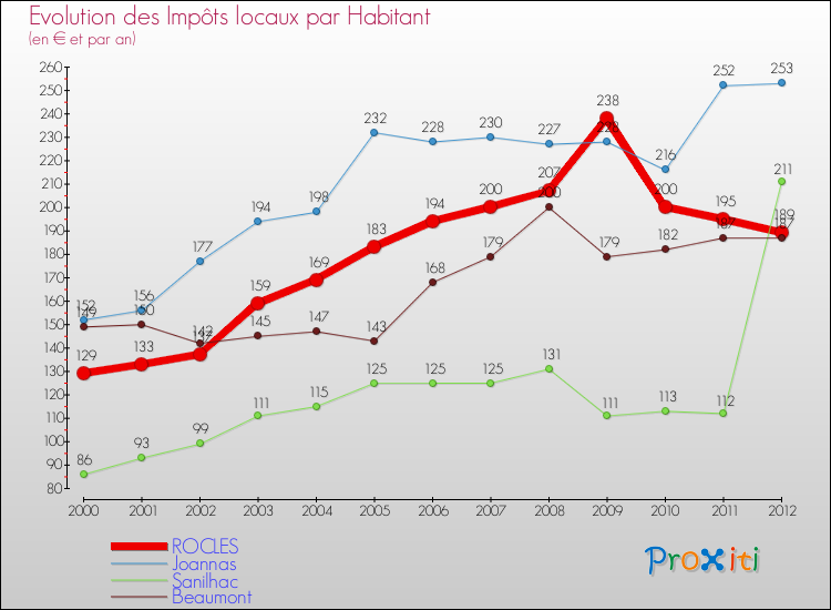 Evolution et montant des impôts locaux par Habitant pour ROCLES et les communes proches Comparaison des impôts locaux par habitant pour ROCLES et les communes voisines
