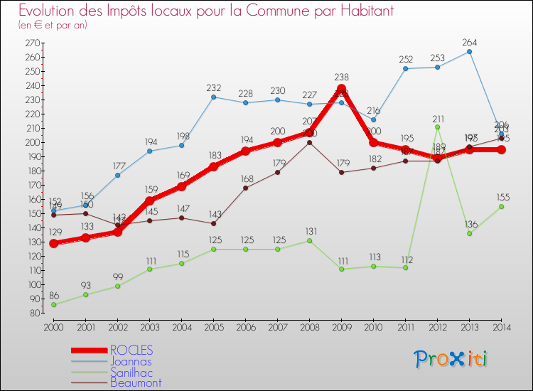 Evolution et montant des impôts locaux par Habitant pour ROCLES et les communes proches de 2000 à 2014 Comparaison des impôts locaux par habitant pour ROCLES et les communes voisines de 2000 à 2014