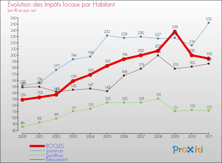 Evolution et montant des impôts locaux par Habitant pour ROCLES et les communes proches Comparaison des impôts locaux par habitant pour ROCLES et les communes voisines