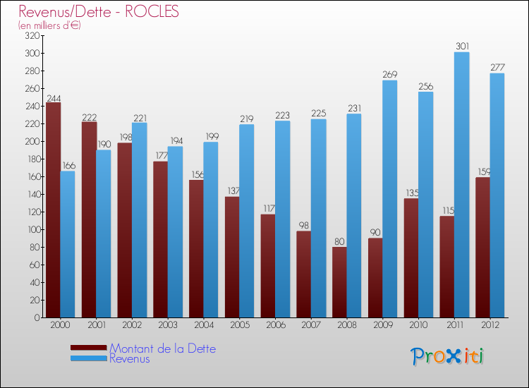 Evolution comparée de la dette et des revenus pour la commune de ROCLES de 2000 à 2012 Comparaison de la dette et des revenus pour ROCLES de 2000 à 2012