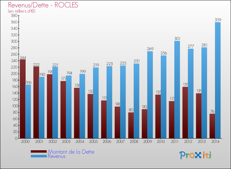 Evolution comparée de la dette et des revenus pour la commune de ROCLES de 2000 à 2014 Comparaison de la dette et des revenus pour ROCLES de 2000 à 2014