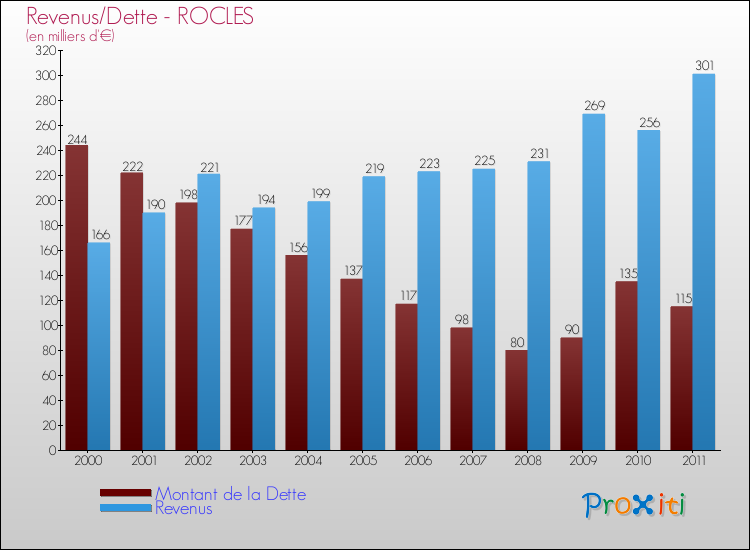 Evolution comparée de la dette et des revenus pour la commune de ROCLES de 2000 à 2011 Comparaison de la dette et des revenus pour ROCLES de 2000 à 2011