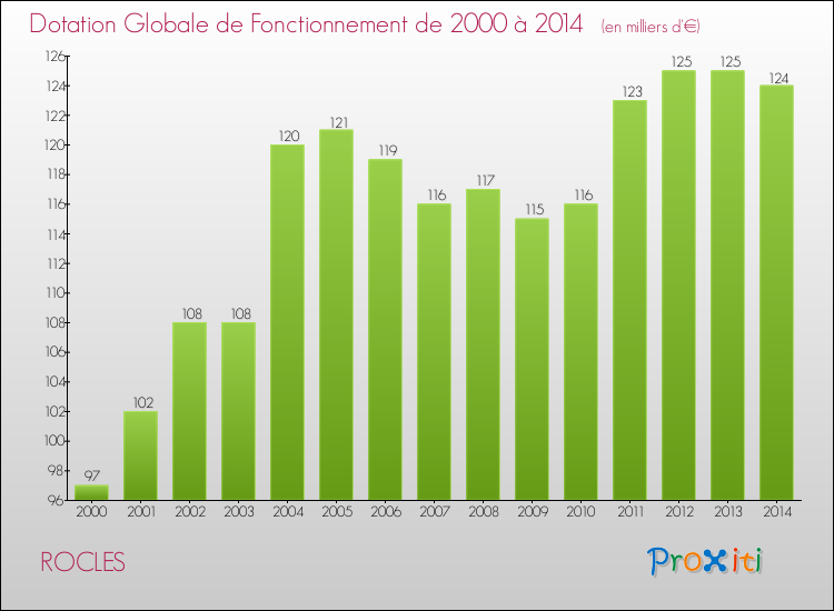 Evolution du montant de la Dotation Globale de Fonctionnement pour la commune de ROCLES de 2000 à 2014 Evolution du montant de la Dotation Globale de Fonctionnement pour ROCLES de 2000 à 2014