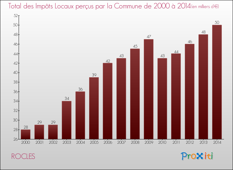 Evolution des Impôts Locaux pour la commune de ROCLES de 2000 à 2014 Evolution des Impôts Locaux pour ROCLES de 2000 à 2014