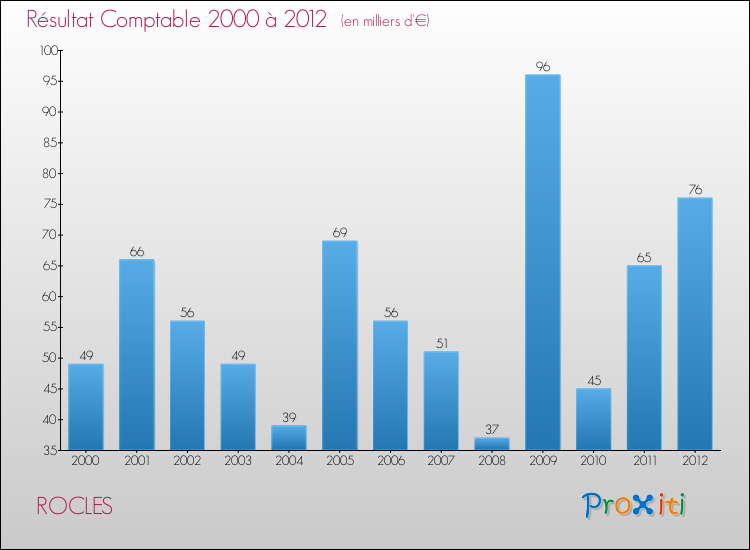 Evolution du résultat comptable pour la commune de ROCLES de 2000 à 2012 Evolution du résultat comptable pour ROCLES de 2000 à 2012