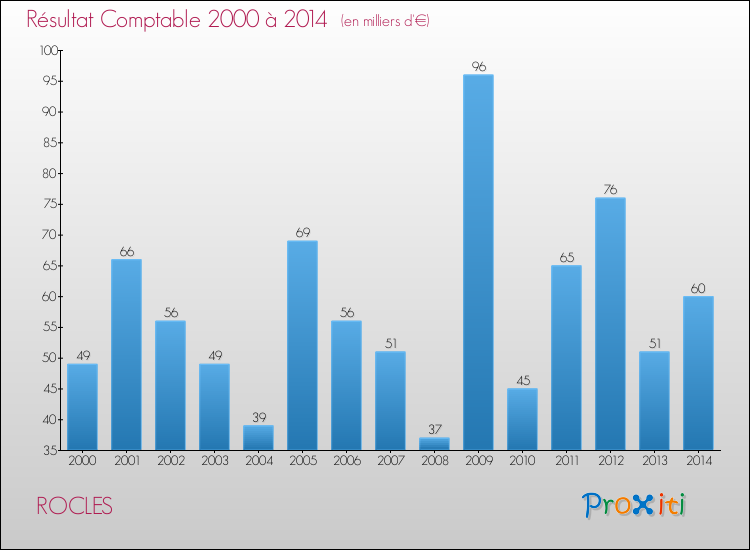 Evolution du résultat comptable pour la commune de ROCLES de 2000 à 2014 Evolution du résultat comptable pour ROCLES de 2000 à 2014