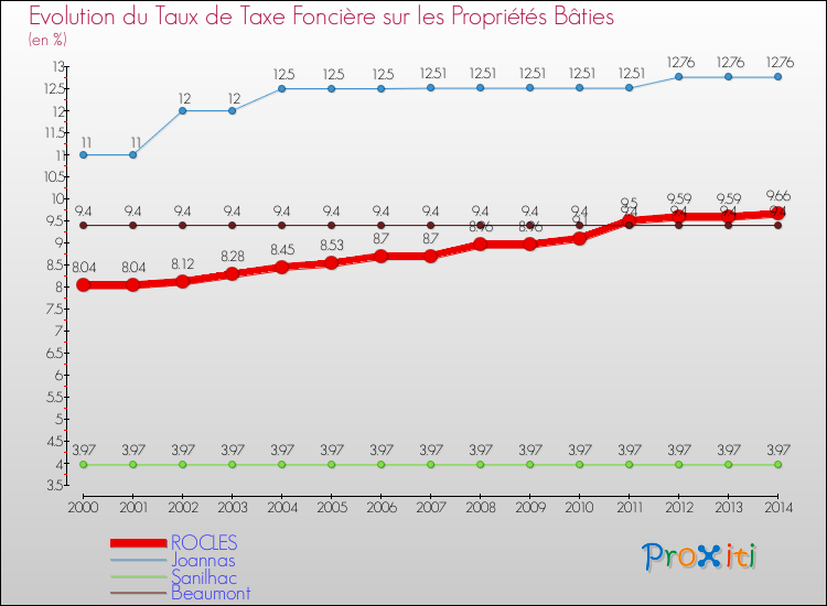 Evolution du taux de la taxe foncière sur le bati pour ROCLES et les communes proches de 2000 à 2014 Comparaison des taux de taxe foncière sur le bati pour ROCLES et les communes voisines de 2000 à 2014