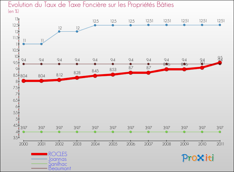 Evolution du taux de la taxe foncière sur le bati pour ROCLES et les communes proches Comparaison des taux de taxe foncière sur le bati pour ROCLES et les communes voisines