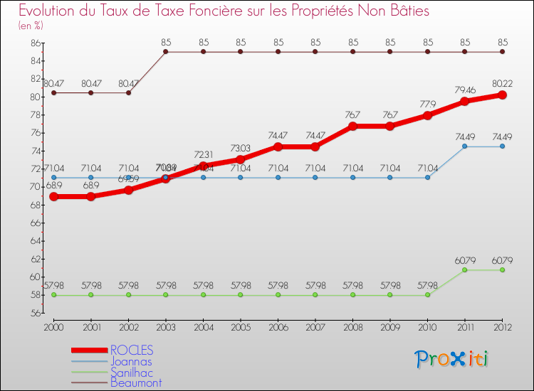 Evolution du taux de la taxe foncière sur les immeubles et terrains non batis pour ROCLES et les communes proches de 2000 à 2012 Comparaison des taux de la taxe foncière sur les immeubles et terrains non batis pour ROCLES et les communes voisines de 2000 à 2012