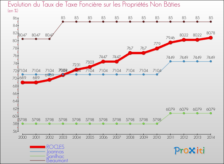 Evolution du taux de la taxe foncière sur les immeubles et terrains non batis pour ROCLES et les communes proches de 2000 à 2014 Comparaison des taux de la taxe foncière sur les immeubles et terrains non batis pour ROCLES et les communes voisines de 2000 à 2014