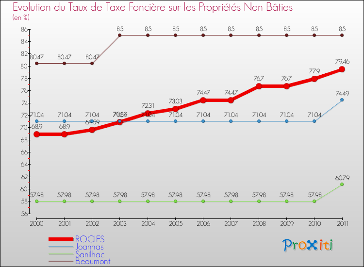 Evolution du taux de la taxe foncière sur les immeubles et terrains non batis pour ROCLES et les communes proches Comparaison des taux de la taxe foncière sur les immeubles et terrains non batis pour ROCLES et les communes voisines