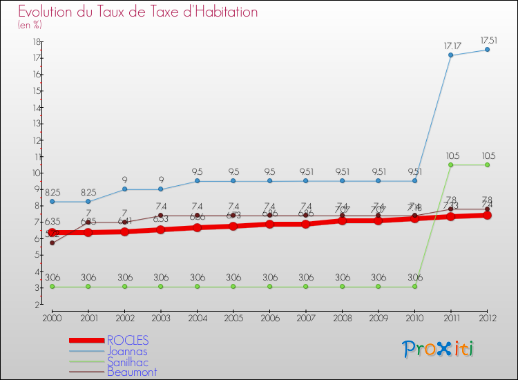 Evolution du taux de la taxe d'habitation pour ROCLES et les communes proches Comparaison des taux de la taxe d'habitation pour ROCLES et les communes voisines