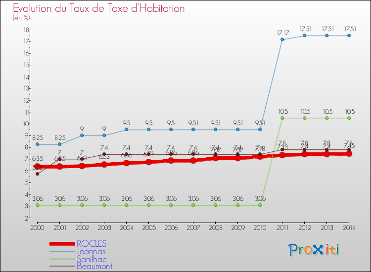 Evolution du taux de la taxe d'habitation pour ROCLES et les communes proches de 2000 à 2014 Comparaison des taux de la taxe d'habitation pour ROCLES et les communes voisines de 2000 à 2014
