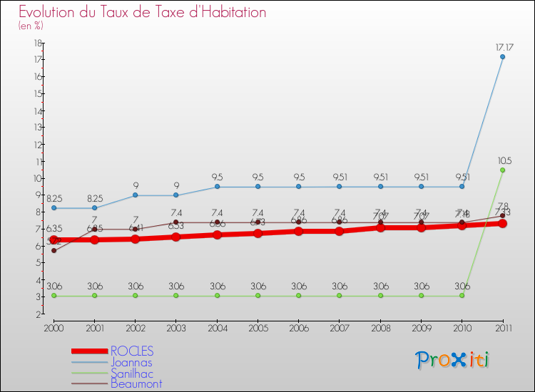 Evolution du taux de la taxe d'habitation pour ROCLES et les communes proches Comparaison des taux de la taxe d'habitation pour ROCLES et les communes voisines