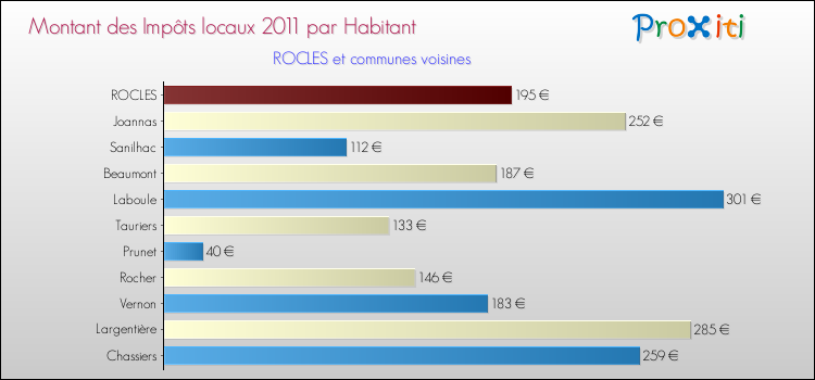 Montant des impôts locaux par Habitant pour ROCLES et les communes proches Comparaison des impôts locaux par habitant pour ROCLES et les communes voisines