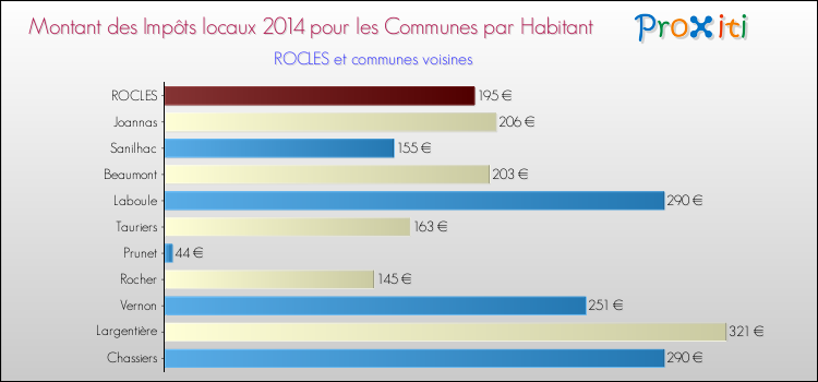 Montant des impôts locaux par Habitant pour ROCLES et les communes proches en 2014 Comparaison des impôts locaux par habitant pour ROCLES et les communes voisines en 2014