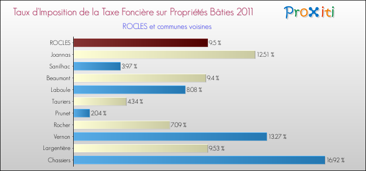 Taux d'imposition de la taxe foncière sur le bati 2011 pour ROCLES et les communes proches Comparaison des taux d'imposition de la taxe foncière sur le bati 2011 pour ROCLES et les communes voisines