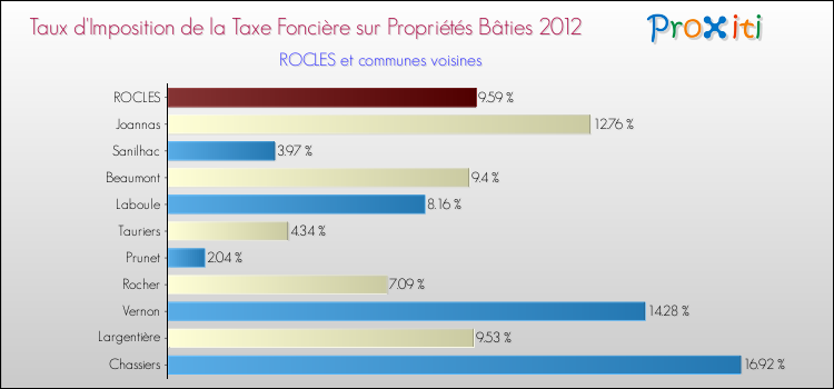 Taux d'imposition de la taxe foncière sur le bati 2012 pour ROCLES et les communes proches Comparaison des taux d'imposition de la taxe foncière sur le bati 2012 pour ROCLES et les communes voisines