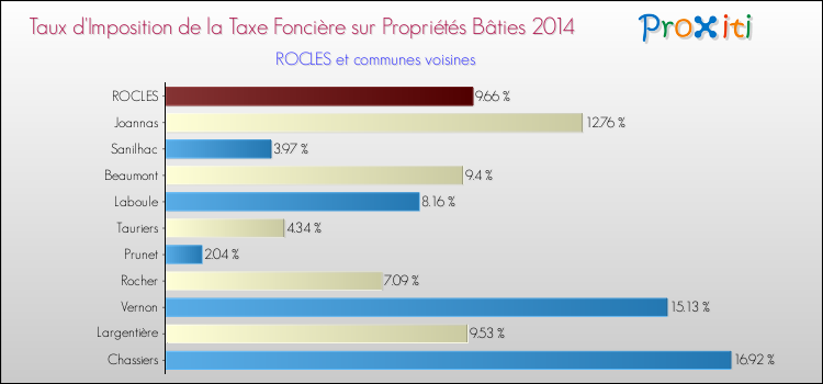 Taux d'imposition de la taxe foncière sur le bati 2014 pour ROCLES et les communes proches Comparaison des taux d'imposition de la taxe foncière sur le bati 2014 pour ROCLES et les communes voisines
