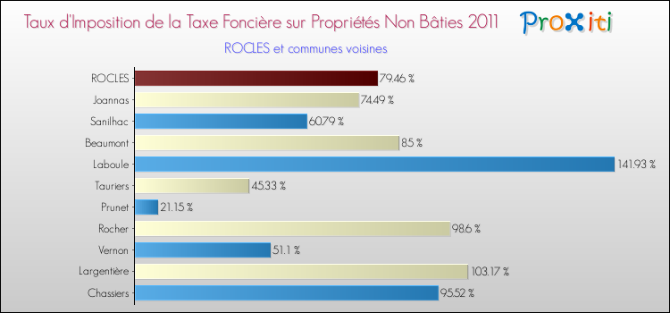 Taux d'imposition de la taxe foncière sur les immeubles et terrains non batis 2011 pour ROCLES et les communes proches Comparaison des taux d'imposition de la taxe foncière sur les immeubles et terrains non batis 2011 pour ROCLES et les communes voisines