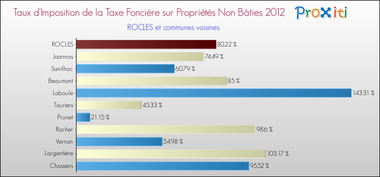 Taux d'imposition de la taxe foncière sur les immeubles et terrains non batis 2012 pour ROCLES et les communes proches Comparaison des taux d'imposition de la taxe foncière sur les immeubles et terrains non batis 2012 pour ROCLES et les communes voisines