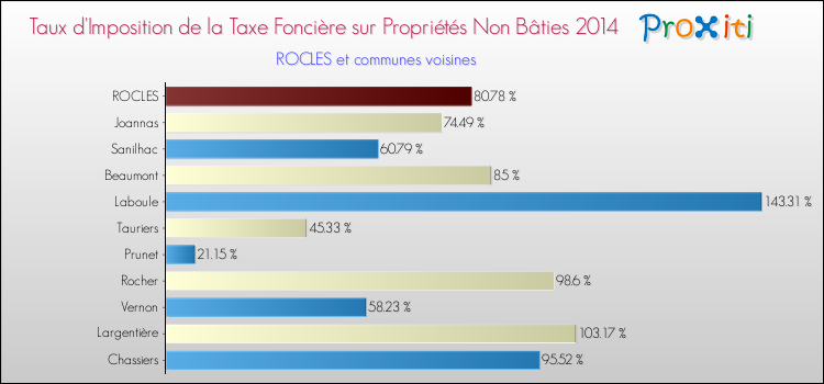 Taux d'imposition de la taxe foncière sur les immeubles et terrains non batis 2014 pour ROCLES et les communes proches Comparaison des taux d'imposition de la taxe foncière sur les immeubles et terrains non batis 2014 pour ROCLES et les communes voisines