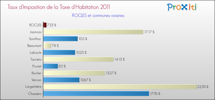 Taux d'imposition de la taxe d'habitation 2011 pour ROCLES et les communes proches Comparaison des taux d'imposition de la taxe d'habitation 2011 pour ROCLES et les communes voisines
