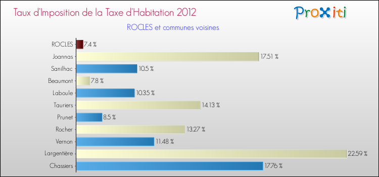 Taux d'imposition de la taxe d'habitation 2012 pour ROCLES et les communes proches Comparaison des taux d'imposition de la taxe d'habitation 2012 pour ROCLES et les communes voisines