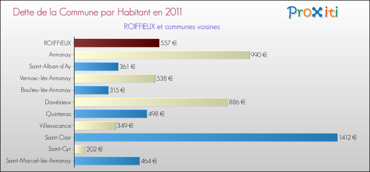 Dette par habitant de la commune en 2011 pour ROIFFIEUX et les communes proches Comparaison de la dette par habitant de la commune en 2011 pour ROIFFIEUX et les communes voisines