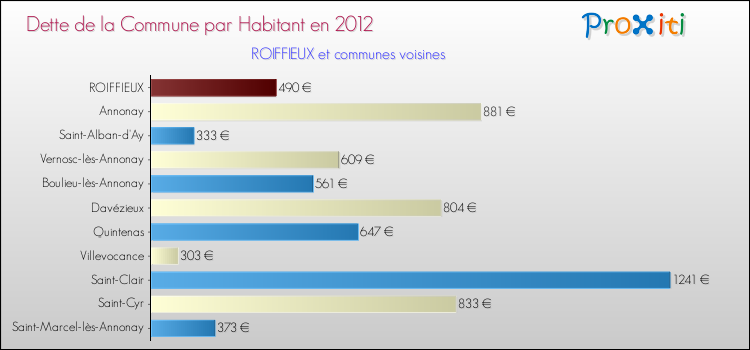 Dette par habitant de la commune en 2012 pour ROIFFIEUX et les communes proches Comparaison de la dette par habitant de la commune en 2012 pour ROIFFIEUX et les communes voisines