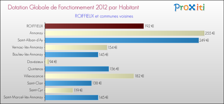 Montant des dotations globales de fonctionnement DGF par Habitant pour ROIFFIEUX et les communes proches Comparaison des des dotations globales de fonctionnement DGF par habitant pour ROIFFIEUX et les communes voisines