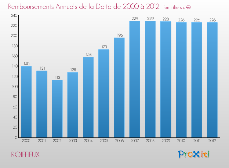 Evolution de l'annuité de la dette pour la commune de ROIFFIEUX de 2000 à 2012 Annuités de la dette pour ROIFFIEUX de 2000 à 2012