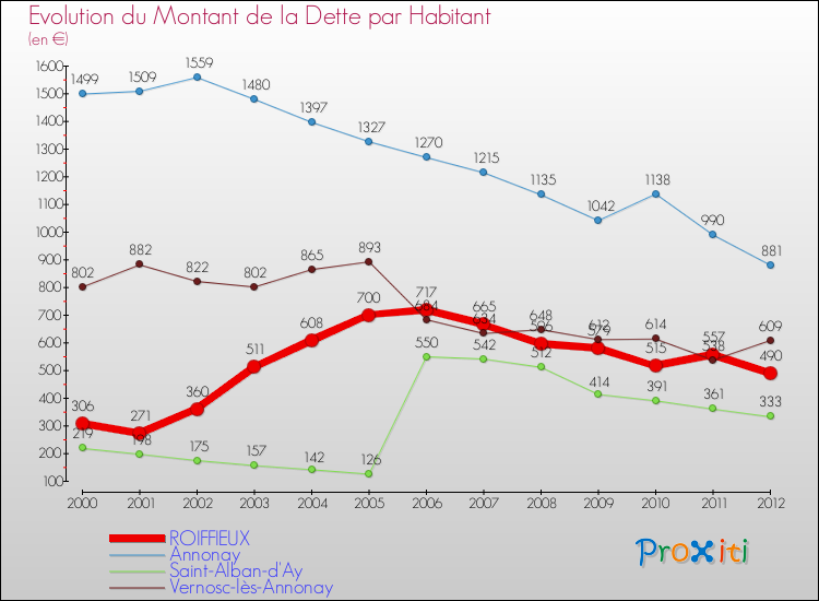 Evolution de la dette par habitant pour la commune de ROIFFIEUX et les communes proches de 2000 à 2012 Comparaison de la dette par habitant pour ROIFFIEUX et les communes voisines de 2000 à 2012