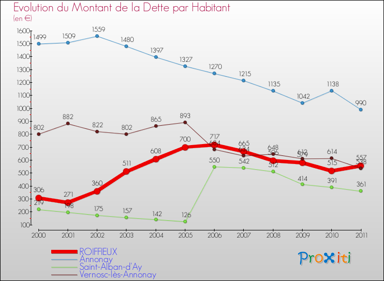 Evolution de la dette par habitant pour la commune de ROIFFIEUX et les communes proches Comparaison de la dette par habitant pour ROIFFIEUX et les communes voisines