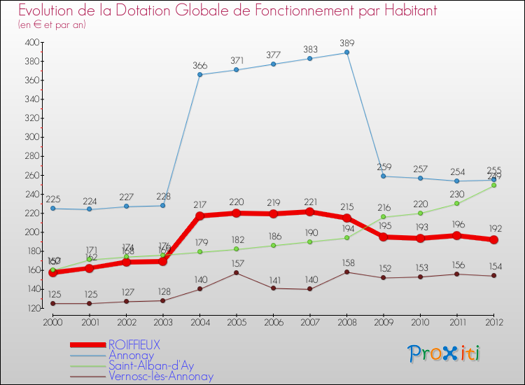 Evolution et montant de la dotation globale de fonctionnement par Habitant pour ROIFFIEUX et les communes proches Comparaison des dotations globales de fonctionnement par habitant pour ROIFFIEUX et les communes voisines