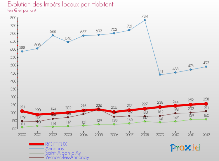 Evolution et montant des impôts locaux par Habitant pour ROIFFIEUX et les communes proches Comparaison des impôts locaux par habitant pour ROIFFIEUX et les communes voisines