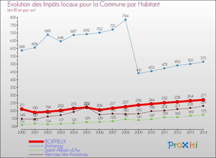 Evolution et montant des impôts locaux par Habitant pour ROIFFIEUX et les communes proches de 2000 à 2014 Comparaison des impôts locaux par habitant pour ROIFFIEUX et les communes voisines de 2000 à 2014