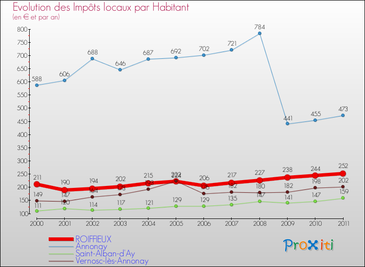 Evolution et montant des impôts locaux par Habitant pour ROIFFIEUX et les communes proches Comparaison des impôts locaux par habitant pour ROIFFIEUX et les communes voisines