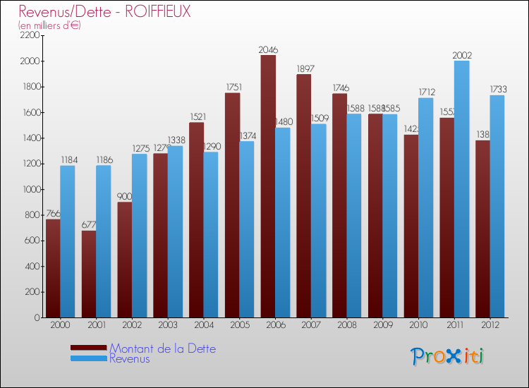 Evolution comparée de la dette et des revenus pour la commune de ROIFFIEUX de 2000 à 2012 Comparaison de la dette et des revenus pour ROIFFIEUX de 2000 à 2012